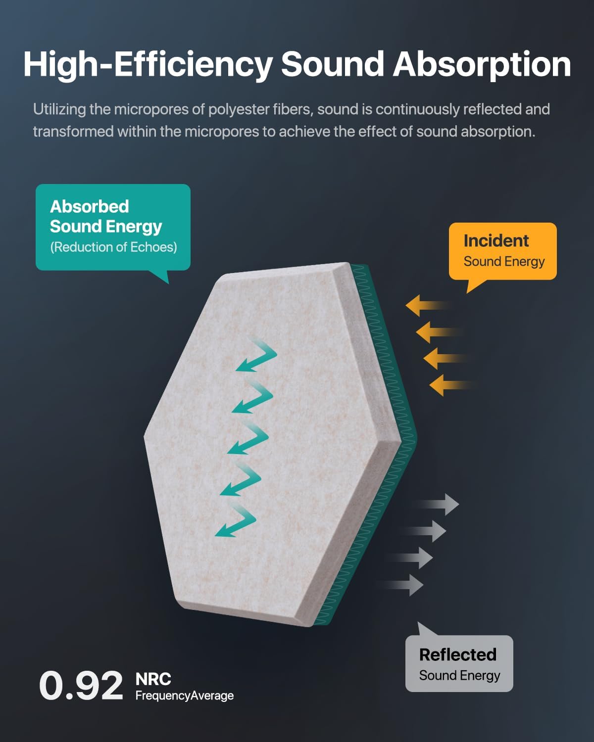 Soundsbay Acoustic Panels, 12 Pack Hexagon Soundproof Wall Panels High Density Sound Absorbing Panel, Sound Proof Foam Panels for Walls, Office, Reccording Studio, Ceiling 12" X 10" X 0.4"