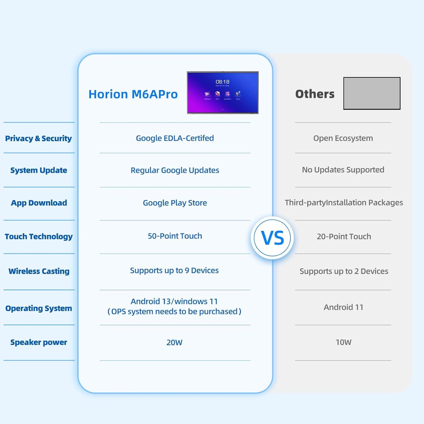 Horion Smart Board, 65" 4k Digital Whiteboard with 48MP Camera, Google EDLA-Certified Android 13 All in One 50-Point Multi-Touch Smart White Board for Office and Classroom (Board & Wall Mount Only)
