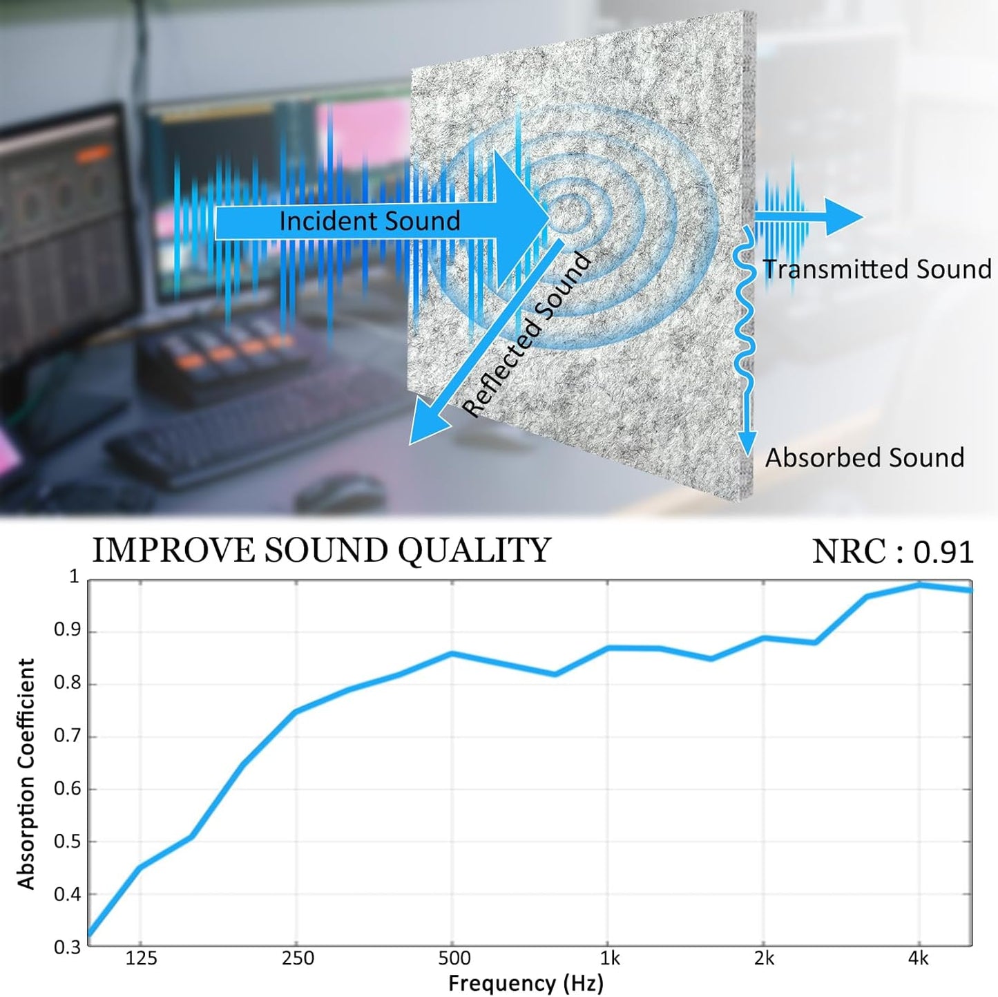 BXI Thickened Sound Absorbing Panels - 12 Pack 12 X 12 X 0.5 Inches Dense Acoustic Panels, Echo Noise Reducing Sound Panels, Tackable Studio Panels for Wall and Ceiling Acoustic Treatment