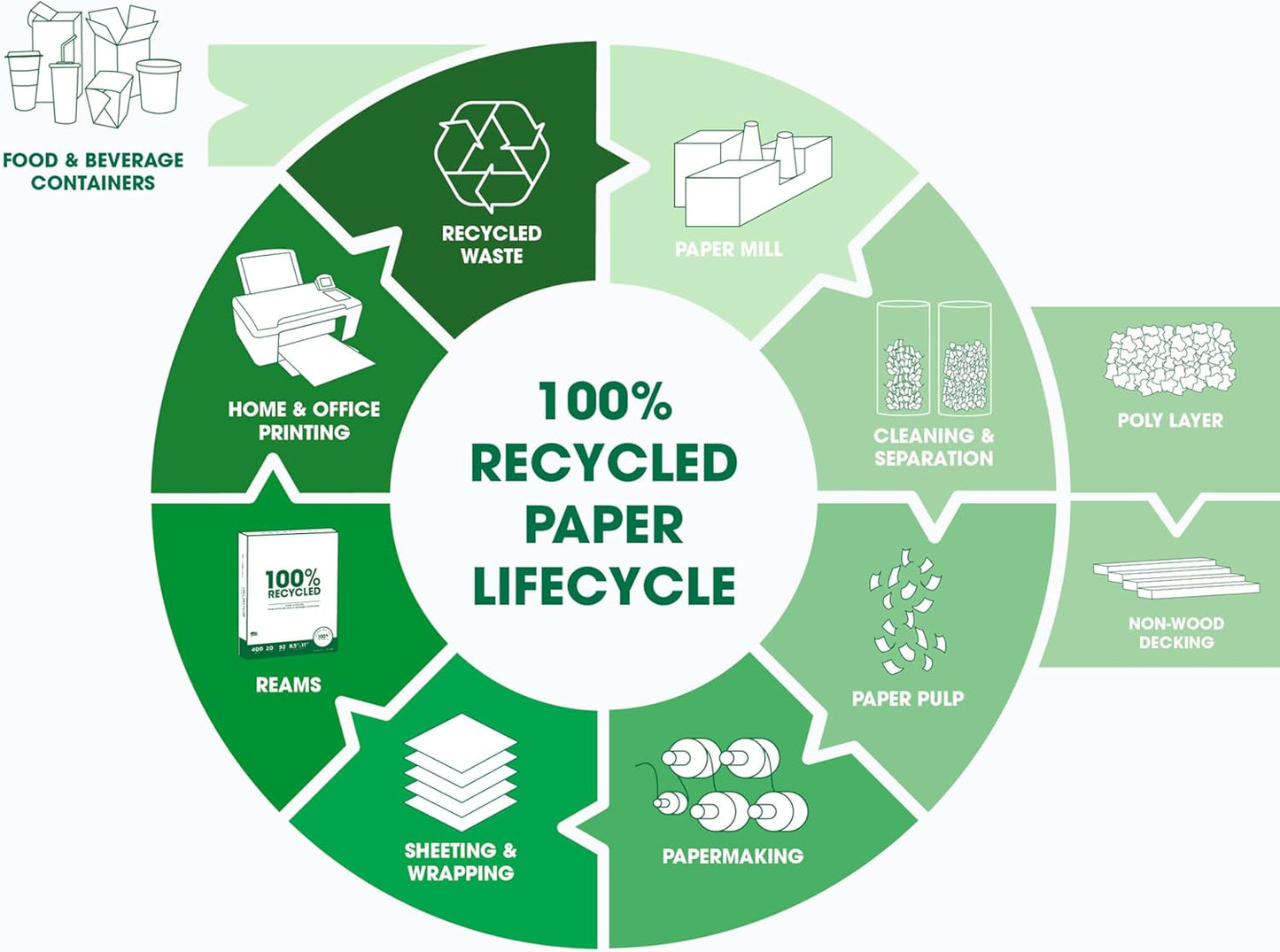 PrintWorks 100% Recycled Printer Paper 8.5" x 11" White - 20 lb Copy & Multipurpose Computer Paper - 8 Packs, 3200 Sheets - Made in the USA - 92 Bright - Printer & Copier Compatible (00018-8)