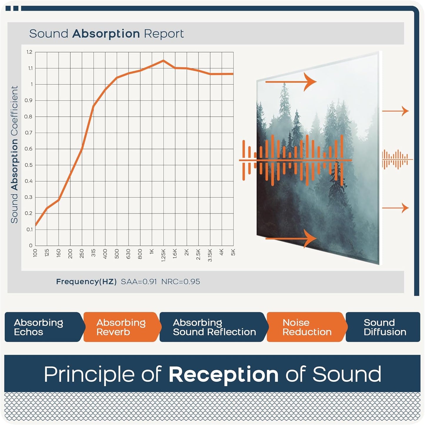 BUBOS 6 Pack Art Acoustic Panels Soundproof Wall Panel,70.8X47.2 Inches Large Sound Absorbing Panel,Self-adhesive Decorative Acoustical Wall Panels, Acoustic Treatment for Home Office（Foggy Forest）